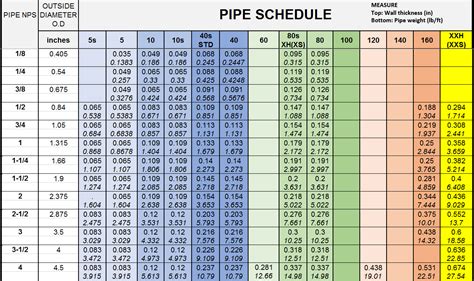 Pipe Size And Schedule Engineers For Engineers