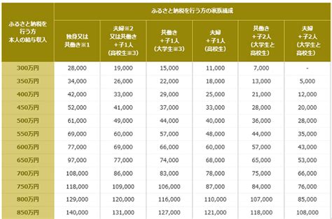 Check spelling or type a new query. ふるさと納税の限度額は源泉徴収票で再チェックしておこう ...