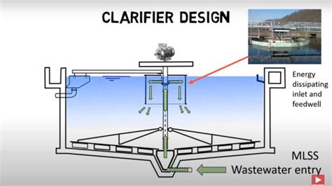 Wastewater Treatment Processes Plants Methods And Design