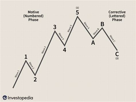 Ameritrade Trade Futures Calculation Of Elliott Wave Theory In Intraday