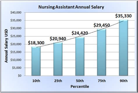 Nursing Assistant Salary In 50 Us States