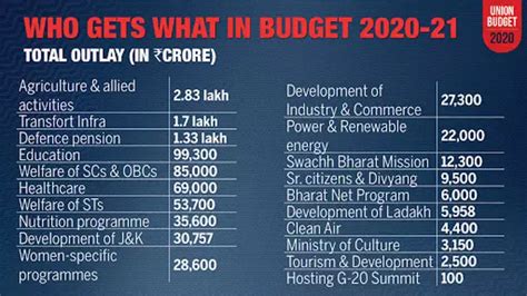 Union budget 2021 fm nirmala sitharaman speech highlights: Analysis OF Union Budget 2020-2021