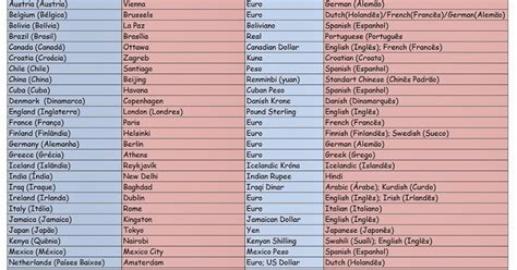 English For Brazilian People - efbp: Países, capitais, moedas e idiomas