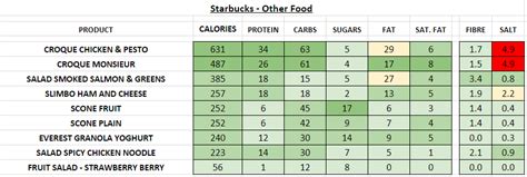 Healthy menu choices and nutrition facts. Starbucks - Nutrition Information and Calories (Full Menu)