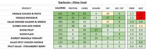 Let's dive into the starbucks food menu to explore what options there are, and if they are first things first, though: Starbucks - Nutrition Information and Calories (Full Menu)