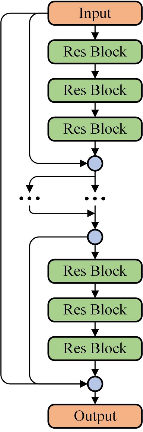An Illustration Of The Deep Residual Network ResNet Structure More