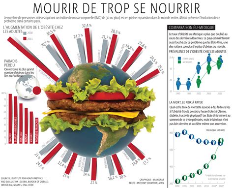 Conséquences De L Obésité Chez Les Jeunes - Infographie: Mourir de trop se nourrir