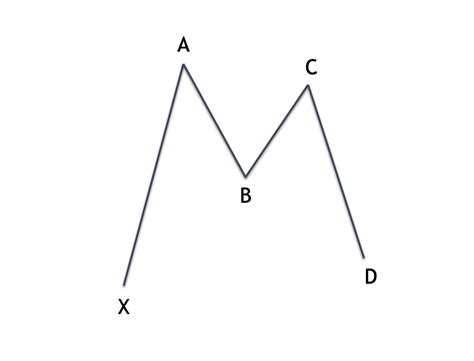Tips For Trading The Harmonic Bat Pattern Forex Training Group