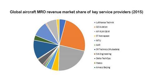 Aircraft Mro Market To Grow At 38 Cagr 2017 2022 Aerospace Manufacturing And Design