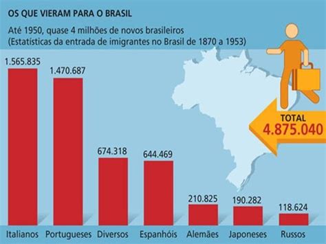 Imigra O No Brasil Toda Mat Ria