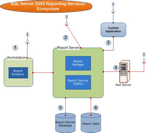 SQL Server Reporting Services Getting Started Developer Com
