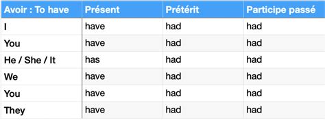 Cependant certains verbes (qui sont d'ailleurs assez nombreux), sont irreguliers en anglais : Les temps en anglais : cours de conjugaison complet