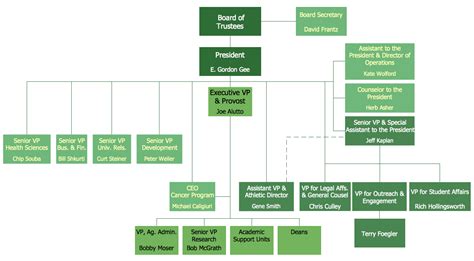 Now let's take a look at types of organizational charts structures which can be. Competitor Analysis