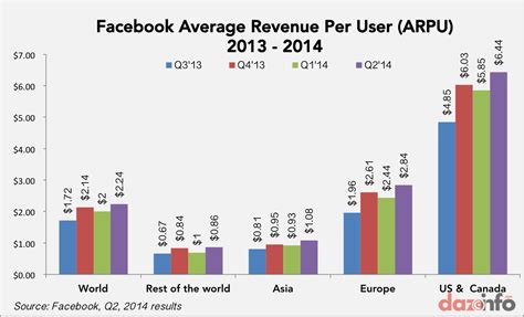 The Growth Of Facebook Inc Fb In Emerging Markets Is Disappointing