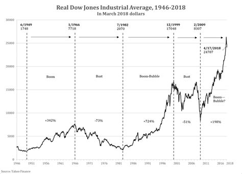 Seven Decades Of The Inflation Adjusted Dow Jones Industrial Average