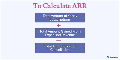 Annual Recurring Revenue Arr Definition Calculation And Benefits