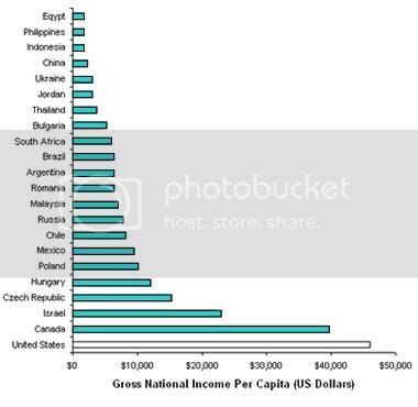 Gross national income per capita: Malaysia Financial Blogger | Ideas For Financial Freedom ...
