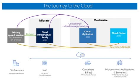 Why Modernize Legacy Applications With Microsoft Azure