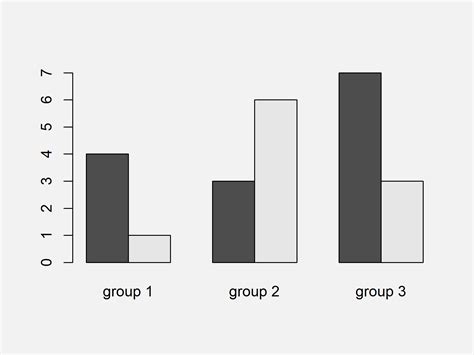 Grouped Barplot In R 3 Examples Base R Ggplot2 And Lattice Barchart