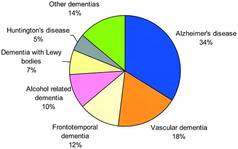 Dementia Practical Neurology