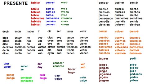 HAZ MEMORIA En síntesis la conjugación de los verbos españoles en el