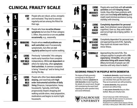 Clinical Frailty Scale Geriatric Medicine Research Dalhousie University