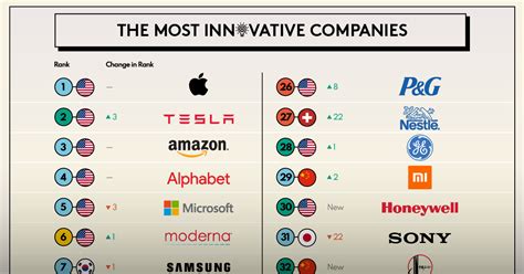 Ranked The Most Innovative Companies In 2023 Hospinov The Platform