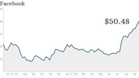 View today's stock price, news and analysis for facebook inc. Facebook stock tops $50 for first time - Sep. 26, 2013