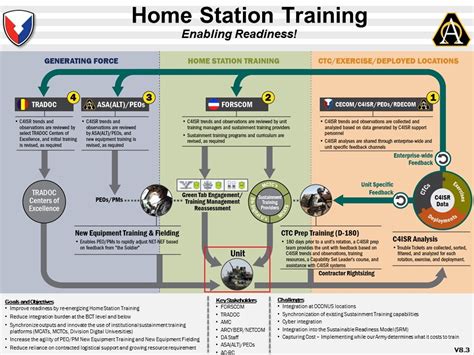 Retraining only needs to take place if it becomes apparent that some or all of the individuals who received the training did not acquire all of the necessary information. CECOM Home Station training initiative focuses resources ...