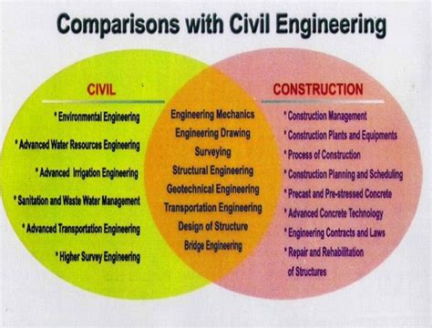 Difference Between Civil Engineer And Construction Engineer