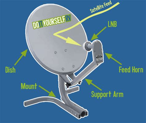 Is there any way i can hook up my dish network to my tv? Demystifying RV Satellite TV: About the Dish, Services & Options