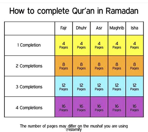 Ramadan Tip 1 How To Complete The Quran Scrolller