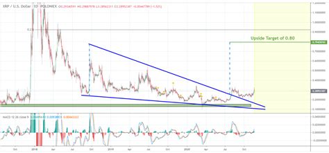 As the market starts observing huge invasion of projects, other. Ripple: New bull cycle may push XRP price to $0.92 ...