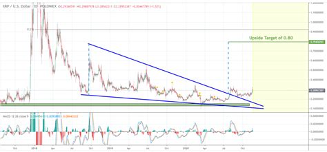 Get live ripple news & stay tuned for more updates on the ripple price chart with the live price of xrp coin in usd, gbp & eur. Ripple: New bull cycle may push XRP price to $0.92 - Analyst