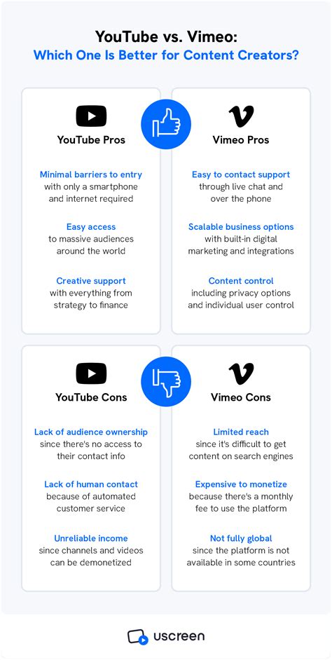 Youtube Vs Vimeo Which Platform Is Better For Creators Uscreen