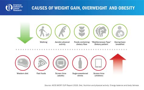 causes of weight gain overweight and obesity american institute for cancer research
