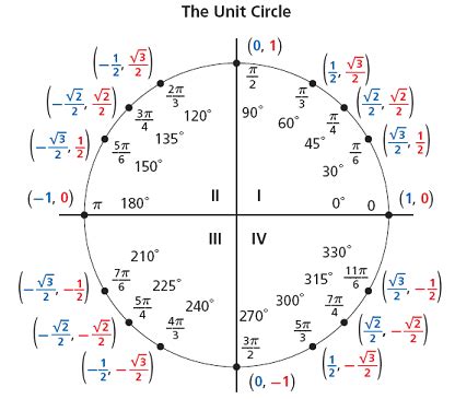 Deriving values on the unit circle derive the values in the first quadrant of the unit circle using geometry and the pythagorean theorem. trigonometry - Find out $\theta$ when sin $\theta$'s and ...