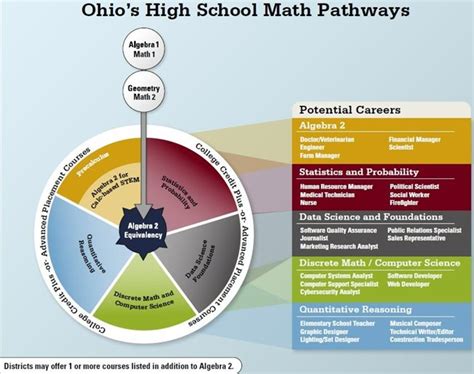 High School Math Pathways Ohio Department Of Education