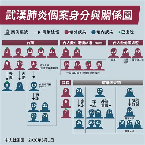 武漢肺炎／查北部醫院群聚案感染源 擬分離確診清潔婦病毒 | 生活 | 重點新聞 | 中央社 CNA