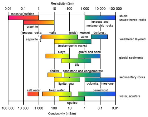 Typical Values For Rocks — Electromagnetic Geophysics