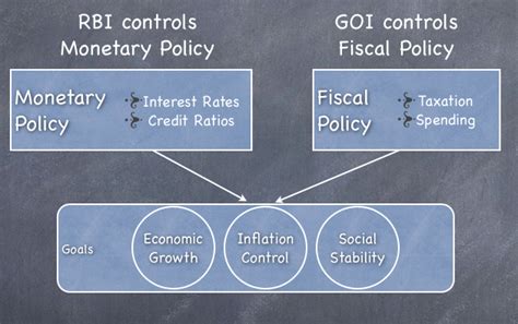Monetary policy and fiscal policy refer to the two most widely recognized tools used to influence a nation's economic activity. What is the difference between monetary policy and fiscal ...