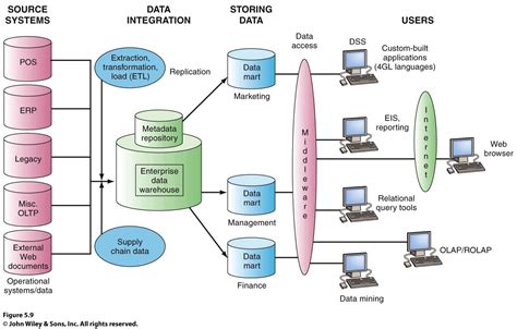Apply now for jobs that are hiring near you. Data Warehouse dan Data Marts | Bedah Sistem Informasi