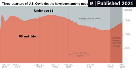 As Us Covid Deaths Near 800000 1 Of Every 100 Older Americans Has