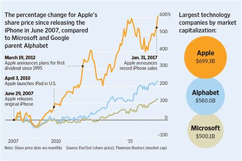 Apple Shares Hit All Time Closing High As Investors Await Next Iphone Wsj