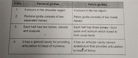 Write Ten Easy Differences Between PECTORAL GIRDLE AND PELVIC GIRDLE