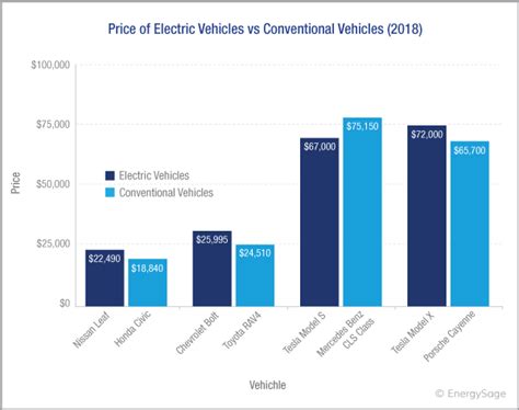 2019 Cost Of Electric Cars For Top Brands Energysage