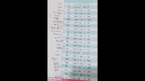 Electrochemical Series Trick How To Learn Electrochemical Series