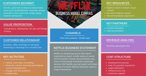Netflix Business Model Canvas In Business Model Canvas Netflix Business
