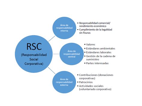 Responsabilidad Social Corporativa Rsc Explicación Y Ejemplos Ionos