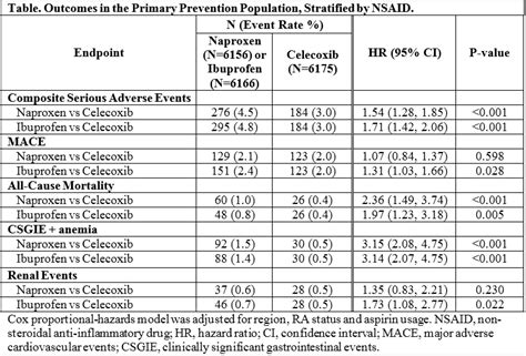 Comparison Of The Safety Of Celecoxib Ibuprofen And Naproxen In